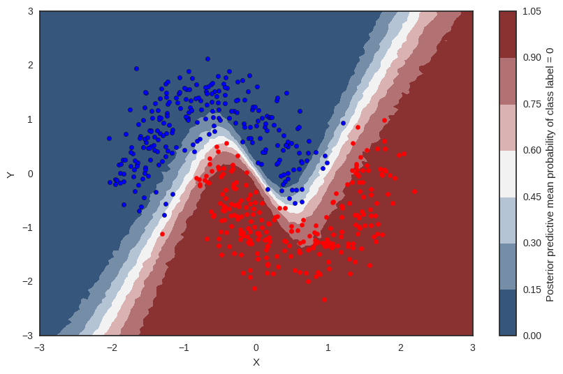 ../_images/notebooks_bayesian_neural_network_advi_25_0.png