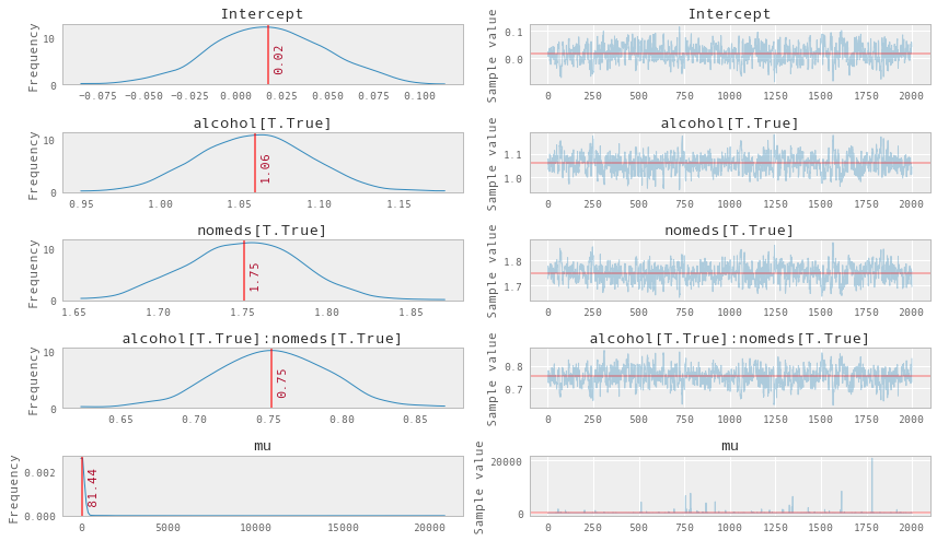 ../_images/notebooks_GLM-poisson-regression_44_0.png
